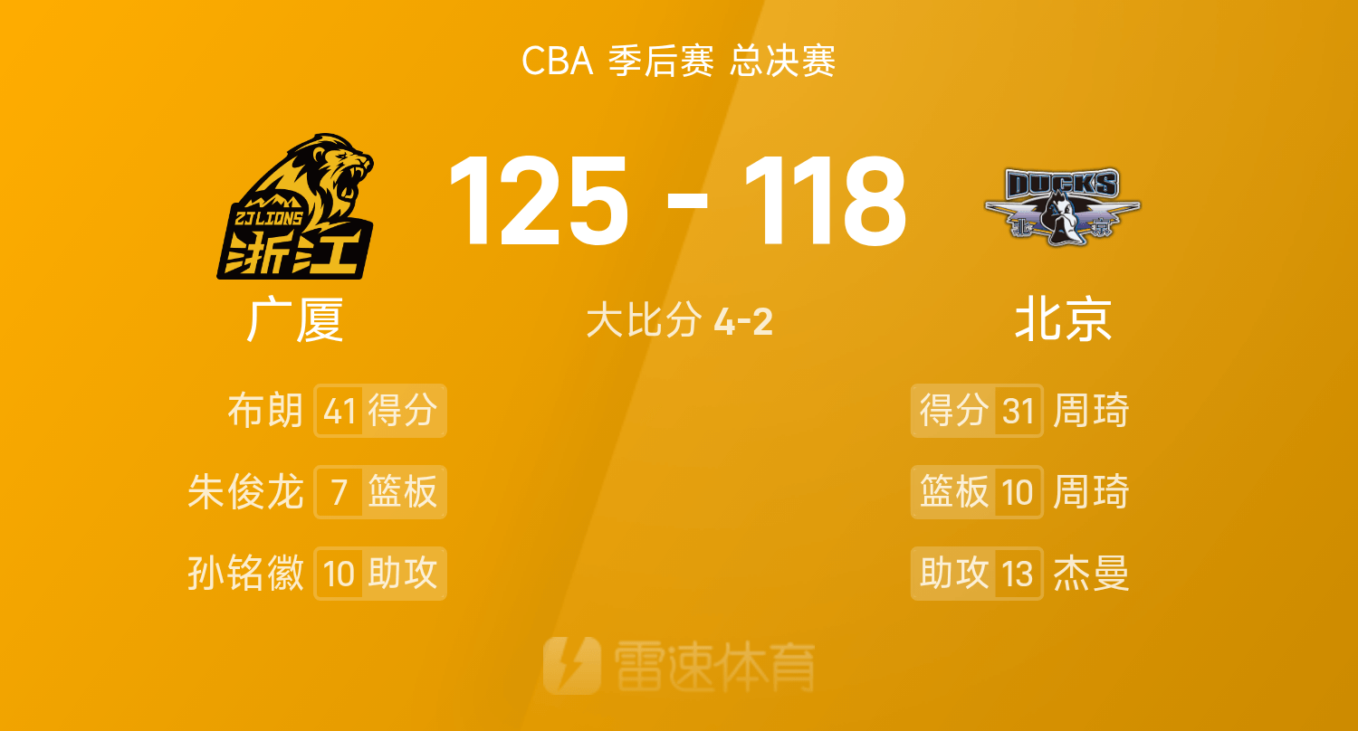 🏀CBA总决赛战报：布朗41分9助，周琦31分10板，广厦125-118击败北京