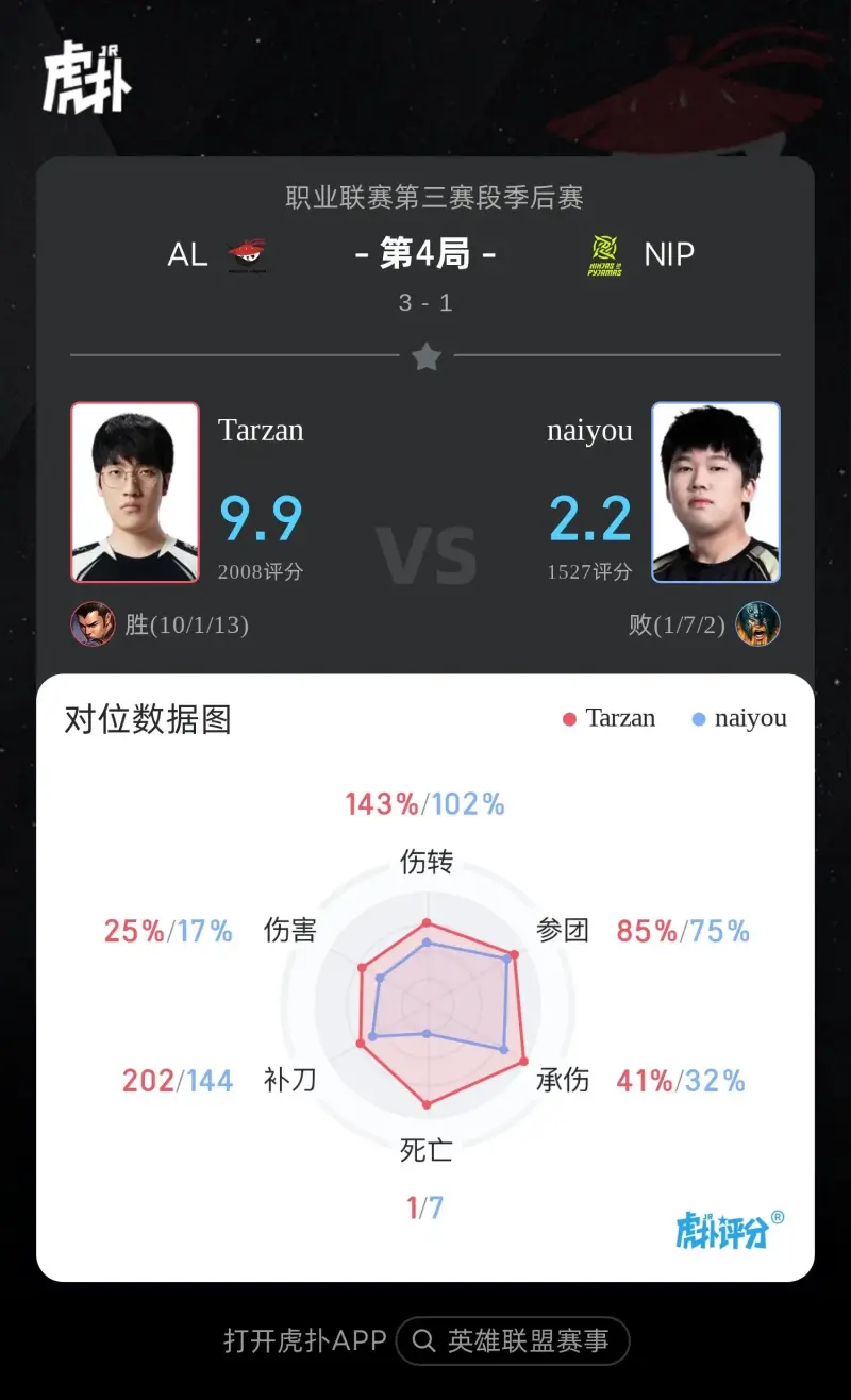 澳客官方网站-Tarzan赵信打出10/1/13战绩，拿下AL对阵NIP第四局MVP